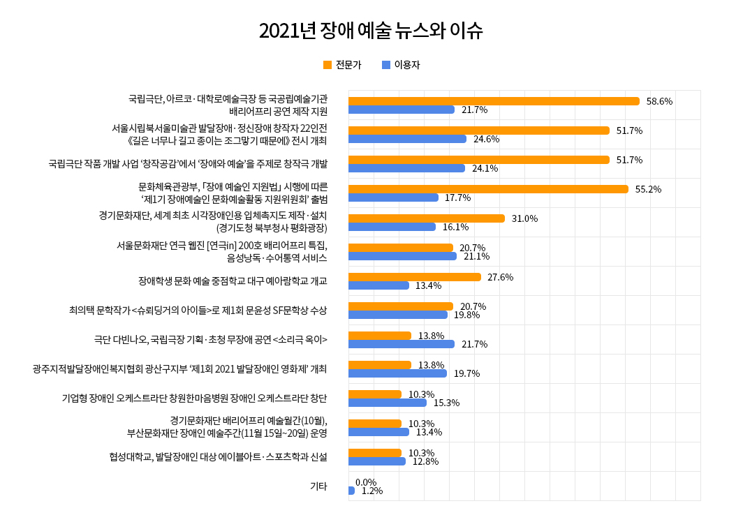 그래프 2021년 장애 예술 뉴스와 이슈 보기1: 국립극단, 아르코·대학로예술극장 등 국공립예술기관 배리어프리 공연 제작 지원 전문가 58.6% 이용자 21.7%, 보기2: 서울시립북서울미술관 《길은 너무나 길고 종이는 조그맣기 때문에》 전시 전문가 51.7% 이용자 24.6%, 보기3: 국립극단 작품 개발사업 ‘창작공감’에서 ‘장애와 예술’을 주제로 창작극 개발 전문가 51.7% 이용자 24.1%, 보기4: 문화체육관광부 「장애 예술인 지원법」 시행에 따른 ‘제1기 장애예술인 문화예술활동 지원위원회’ 출범 전문가 55.2% 이용자 17.7%, 보기5: 경기문화재단 세계 최초 시각장애인용 입체촉각지도 제작·설치(경기도청 북부청사 평화광장) 전문가 31.0% 이용자 16.1%, 보기6: 서울문화재단 연극 웹진 연극in 200호 배리어프리 특집, 음성낭독·수어통역 서비스 전문가 20.7% 이용자 21.1%, 보기7: 장애학생 문화예술 중점학교 대구 예아람학교 개고 전문가 27.6% 이용자 13.4%, 보기8: 최의택 문학작가 <슈뢰딩거의 아이들>로 제1회 문윤성SF문학상 수상 전문가 20.7% 이용자 19.8%, 보기9: 극단 다빈나오 국립극장 기획·초청 무장애 공연 <소리극 옥이> 전문가 13.8% 이용자 21.7%, 보기10: 광주지적발달장애인복지협회 광산구지부 ‘제1회 2021 발달장애인 영화제’ 개최 전문가 13.8% 이용자 19.7%, 보기11: 경기문화재단 배리어프리 예술월간(10월) 부산문화재단 장애인 예술주간(11.15.~11.20.) 운영 전문가 10.3% 이용자 13.4%, 보기12: 협성대학교 발달장애인 대상 에이블아트·스포츠학과 신설 전문가 10.3% 이용자 12.8%, 보기13; 기타 전문가 0% 이용자 1.2%