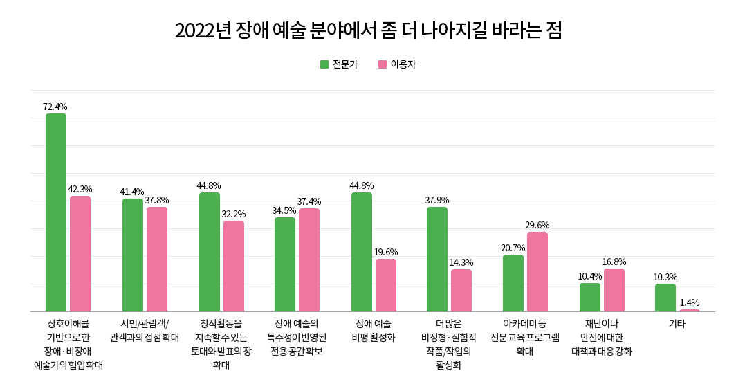 그래프 2022년 장애예술 분야에서 좀더 나아지길 바라는 점 보기1: 상호이해를 기반으로 한 장애·비장애 예술가의 협업 확대 전문가 72.4% 이용자 42.3%, 보기2: 시민 관람객 관객과의 접점 확대 전문가 41.4% 이용자 37.8%, 보기3: 창작활동을 지속할 수 있는 토대와 발표의 장 확대 전문가 44.8% 이용자 32.2%, 보기4: 장애 예술의 특수성이 반영된 전용공간 확보 전문가 34.5% 이용자 37.4%, 보기5: 장애 예술 비평 활성화 전문가 44.8% 이용자 19.6%, 보기6: 더 많은 비정형·실험적 작품/작업의 활성화 전문가 37.9% 이용자 14.3%, 보기7: 아카데미 등 전문 교육 프로그램 확대 전문가 20.7% 이용자 29.6%, 보기8: 재난이나 안전에 대한 대책과 대응 강화 전문가 10.4% 이용자 16.8%, 보기9: 기타 전문가 10.3% 이용자 1.4%