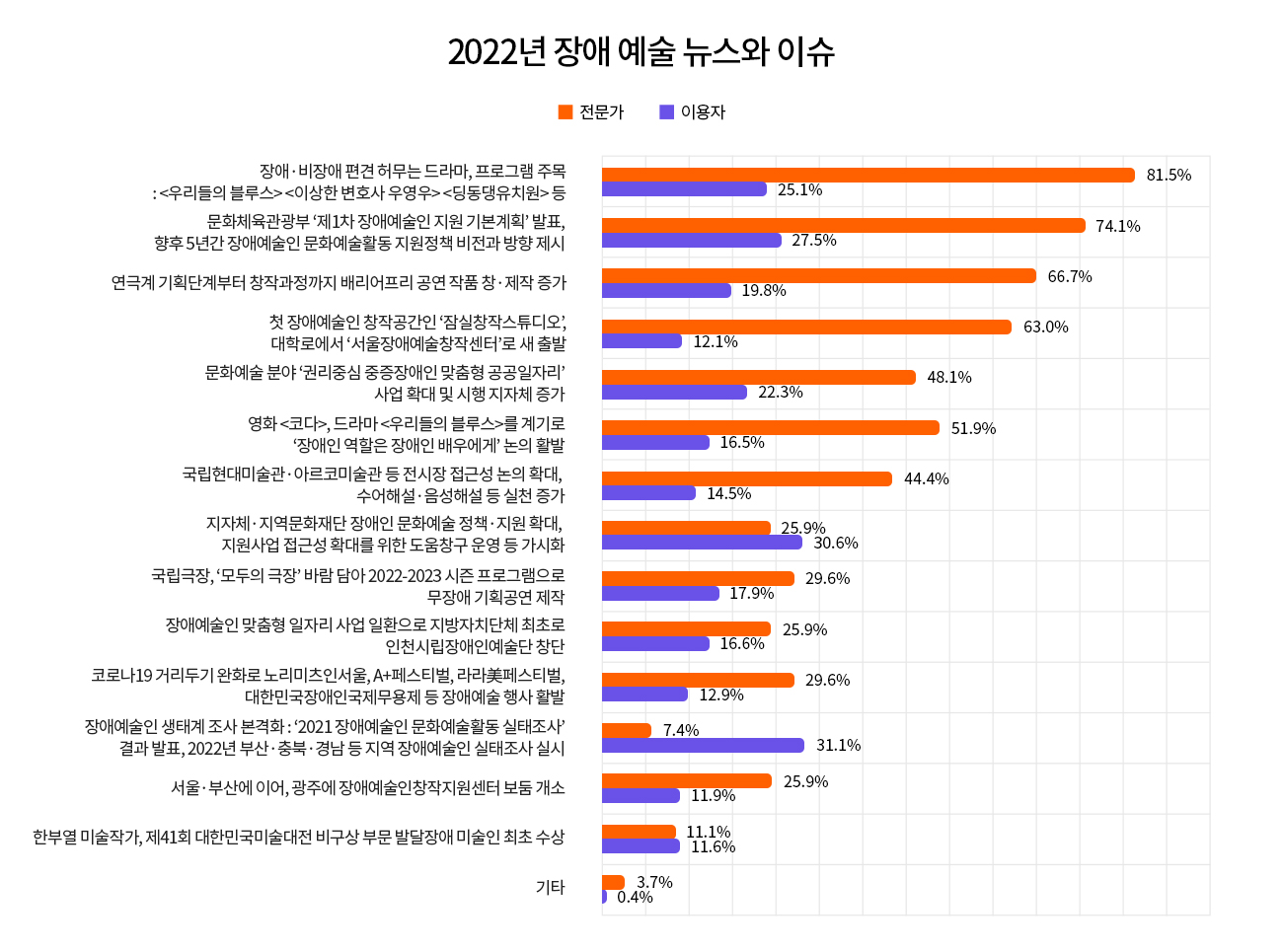 2022년 장애 예술 뉴스와 이슈
    전문가 이용자
    장애·비장애 편견 허무는 드라마, 프로그램 주목 : <우리들의 블루스>
    <이상한 변호사 우영우> 딩<동댕유치원 등
    문화체육관광부 ‘제1차 장애예술인 지원 기본계획' 발표, 향후 5년간 장애예술인
    문화예술활동지원정책 비전과 방향 제시
    연극계 기획단계부터 창작과정까지 배리어프리 공연작품 창·제작 증가
    첫 장애예술인 창작공간인 '잠실창작스튜디오, 대학로에서
    '서울장애예술창작센터'로 새 출발
    문화예술분야 '권리중심 중증장애인 맞춤형 공공일자리' 사업 확대 및
    시행 지자체 증가
    영화 <코다,> 드라마 <우리들의 블루스>를 계기로 '장애인 역할은
    장애인 배우에게' 논의 활발
    국립현대미술관·아르코미술관 등 전시장 접근성 논의 확대,
    수어해설 - 음성해설 등 실천 증가
    지자체·지역문화재단 장애인문화예술정책 지원확대,
    지원사업 접근성 확대를 위한 도움창구운영 등 가시화
    국립극장, '모두의 극장' 바람 담아 2022-2023 시즌 프로그램으로
    무장애 기획공연제작
    장애예술인 맞춤형 일자리사업 일환으로 지방자치단체 최초로
    인천시립장애인예술단 창단
    코로나19 거리두기 완화로 노리미츠인서울, A+페스티벌, 라라美페스티벌,
    대한민국장애인국제무용제 등 장애예술행사 활발
    장애예술인 생태계 조사 본격화 : 2021 장애예술인 문화예술활동 실태조사'
    결과 발표, 2022년 부산·충북·경남 등 지역 장애예술인실태조사 실시
    서울·부산에 이어, 광주에 장애예술인창작지원센터 보둠 개소
    한부열 미술작가, 제41회 대한민국미술대전 비구상부문 발달장애 미술인 최초 수상
    기타
    3.7%
    0.4%
    11.1%
    11.6%
    25.9%
    11.9%
    7.4%
    31.1%
    29.6%
    12.9%
    25.9%
    16.6%
    29.6%
    17.9%
    25.9%
    30.6%
    44.4%
    14.5%
    51.9%
    16.5%
    48.1%
    22.3%
    63.0%
    12.1%
    66.7%
    19.8%
    74.1%
    27.5%
    81.5%
    25.1%