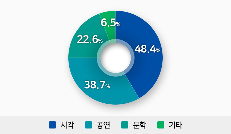 시각:48.4%, 공연:38.7%, 문학:22.6%, 기타:6.5%