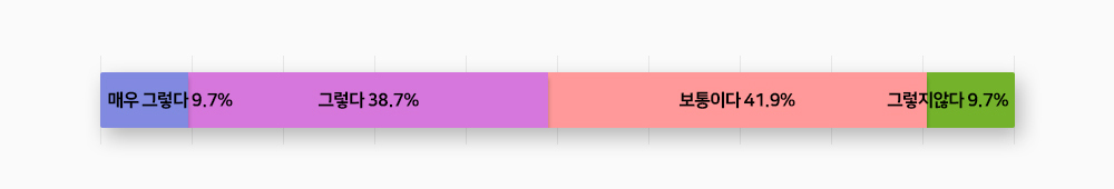매우그렇다:9.7%, 그렇다:38.7%, 보통이다:41.9%, 그렇지않다:9.7%