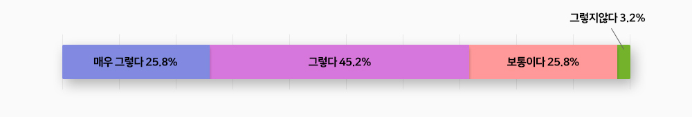 매우그렇다:25.8%, 그렇다:45.2%, 보통이다:25.8%, 그렇지않다:3.2%
