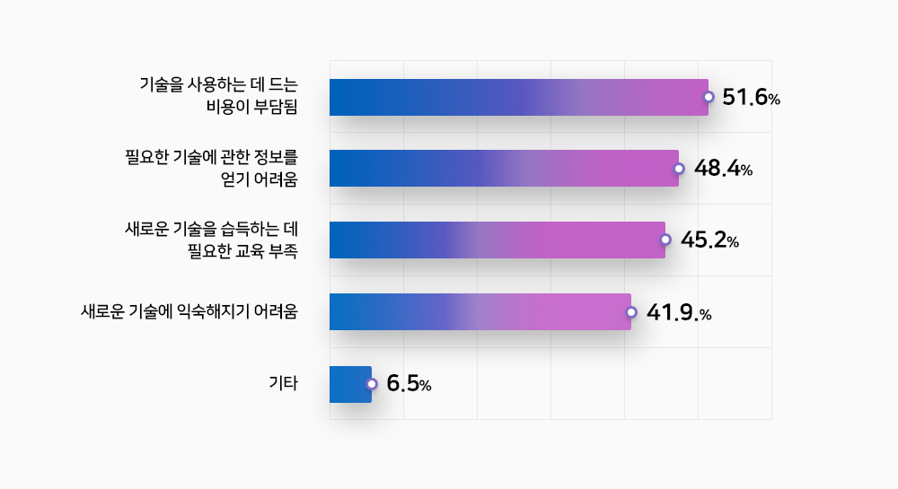 기술을 사용하는데 드는 비용이 부담됨:51.6%, 필요한 기술에 관한 정보를 얻기 어려움:48.4%, 새로운 기술을 습득하는데 필요한 교육 부족:45.2%, 
			새로운 기술에 익숙해지기 어려움:41.9%, 기타:6.5%