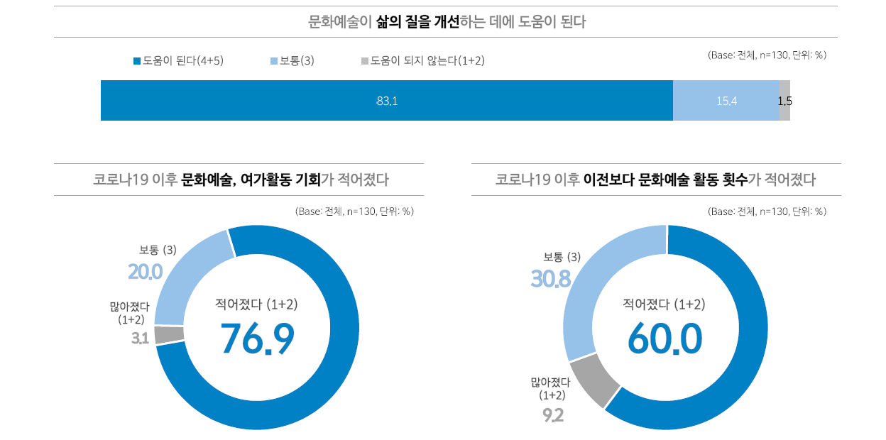 (그래프)문화예술이 삶의 질을 개선하는 데에 도움이 된다. 전체 응답자 130명 중 도움이 된다 83.1%, 보통 15.4%, 도움이 되지 않는다 1.5%. 코로나19 이후 문화예술, 여가활동 기회가 적어졌다. 전체 응답자 130명 중 적어졌다 76.9%, 보통 20.0%, 많아졌다 3.1%. 코로나19 이후 이전보다 문화예술활동 횟수가 적어졌다, 전체 응답자 130명 중 적어졌다 60.0%, 보통 30.8%, 많아졌다 9.2%