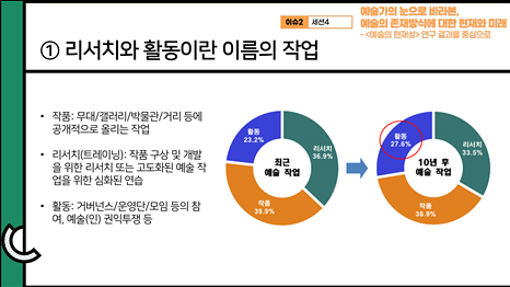 [그림] 발표를 위한 그림. 상단에 제목이 있고, 하단에 두 개의 원 모양의 그래프가 나란히 있다. 그림 왼편에 용어설명이 있다.
				제목: 이슈2. 세션4. ‘예술가의 눈으로 바라본, 예술의 존재방식에 대한 현재와 미래’ <예술의 현재성> 연구 결과를 중심으로. ① 리서치와 활동이란 이름의 작업
				용어설명: 작품-무대/갤러리/박물관/거리 등에 공개적으로 올리는 작업, 리서치(트레이닝)-작품 구상 및 개발을 위한 리서치 또는 고도화된 예술 작업을 위한 심화된 연습, 활동-거버넌스/운영단/모임 등의 참여, 예술(인) 권익투쟁 등
				원 그래프1 : 최근 예술 작업 : 리서치 36.9%, 작품 39.9%, 활동 23.2%
				원 그래프2 : 10년 후 예술 작업 : 리서치 33.5%, 작품 38.9%, 활동 27.6%
				원 그래프2의 활동 27.6%에 빨간 동그라미 표시가 있어, 그래프 1의 23.2%와 비교해 강조하고 있다.