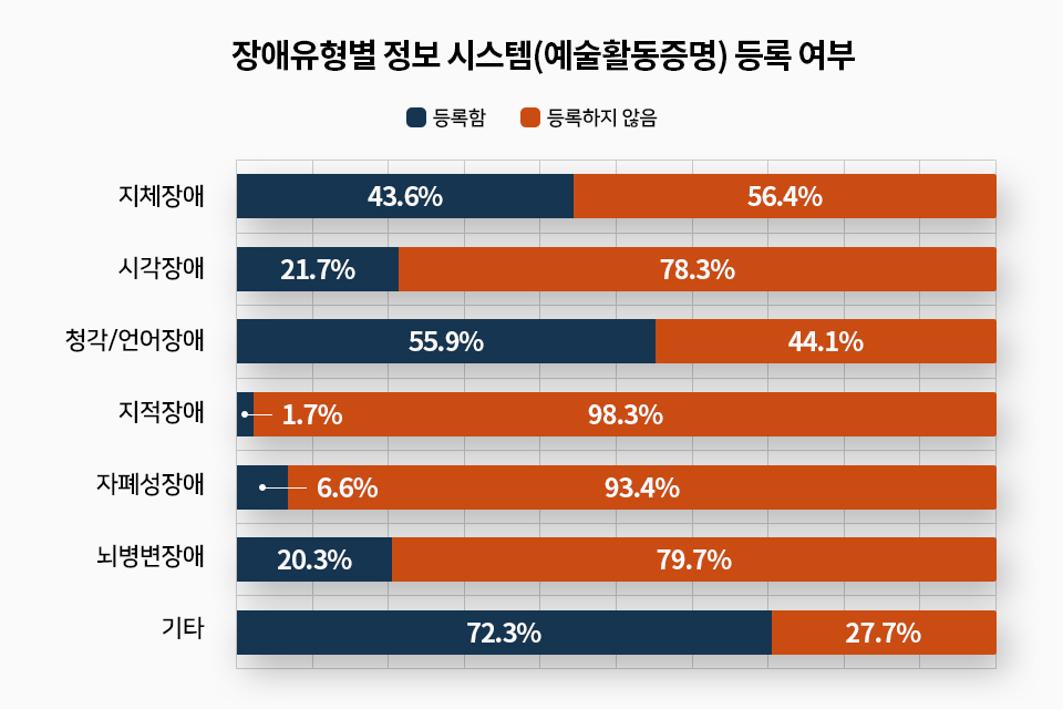 장애유형별 정보 시스템(예술활동증명) 등록 여부 | 지체장애) 등록:43.6%, 미등록:56.4% | 시각장애) 등록:21.7%, 미등록:78.3% | 청각/언어장애) 등록:55.9%, 미등록:44.1% | 지적장애) 등록:1.78%, 미등록:98.3% | 자폐성장애) 등록:6.6%, 미등록:93.4% | 뇌병변장애) 등록:20.3%, 미등록:79.7% | 기타) 등록:72.3%, 미등록:27.7%