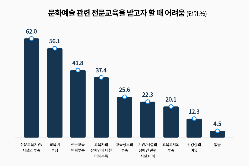 문화예술 관련 전문교육을 받고자 할때 어려움(단위:%) 전문교육기관/시설의 부족(62%), 교육비부담(56.1%), 전문교육인력부족(41.8%), 교육자의 장애인에 대한 이해부족(37.4%), 교육정보의 부족(25.6%), 기관/시설의 장애인 관련 시설 미비(22.3%), 교육교재의 부족(20.1%), 건강상의 이유(12.3%), 없음(4.5%)