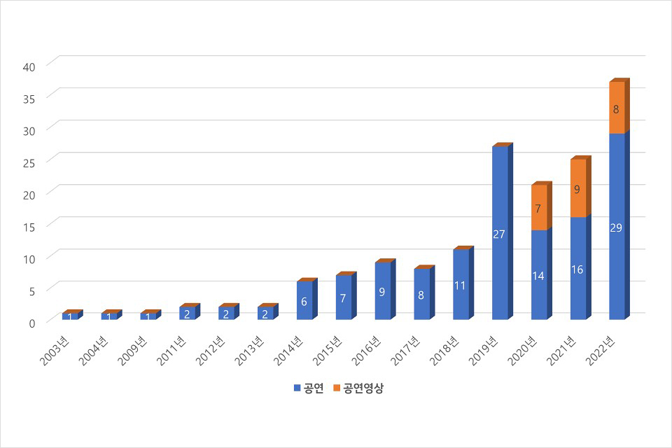 막대그래프. 공연 2003년 1, 2004년 1, 2009년 1, 2011년 2, 2012년 2, 2013년 2, 2014년 6, 2015년 7, 2018년 11, 2019년 27, 2020년 14, 2021년 16, 2022년 29. 공연영상 2020년 7, 2021년 9, 2022년 8  