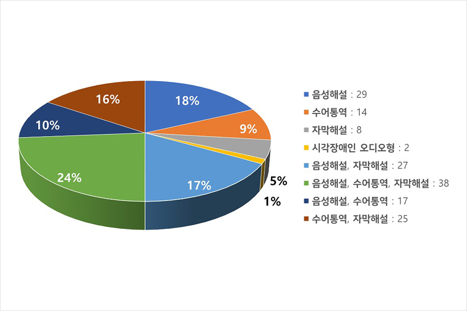 원형그래프. 음성해설 29%, 수어통역 14%, 자막해설 8%, 시각장애인 오디오형 2%, 음성해설,자막해설 27%, 음성해설,수어통역,자막해설 38%, 음성해설,수어통역 17%, 수어통역,자막해설 25%