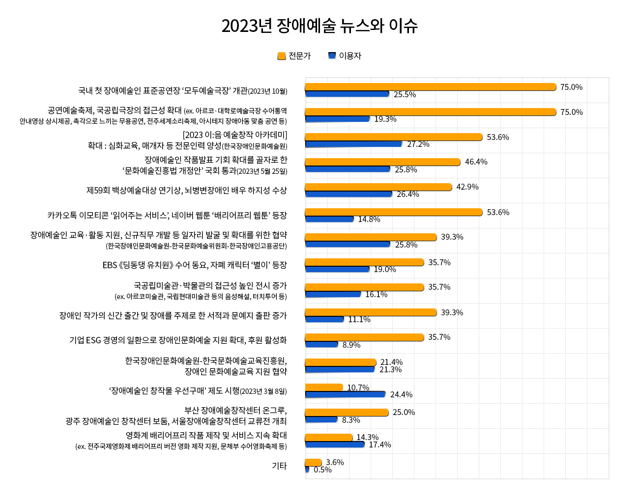 
                    2023년 장애예술 뉴스와 이슈		전문가		이용자	
                    국내 첫 장애예술인 표준공연장 ‘모두예술극장’ 개관(2023년 10월)		75.0%		25.5%
                    공연예술축제, 국공립극장의 접근성 확대 (ex. 아르코·대학로예술극장 수어통역 안내영상 상시제공, 촉각으로 느끼는 무용공연, 전주세계소리축제, 아시테지 장애아동 맞춤 공연 등)		75.0%		19.3%
                    [2023 이:음 예술창작 아카데미] 확대 : 심화교육, 매개자 등 전문인력 양성(한국장애인문화예술원)		53.6%		27.2%
                    장애예술인 작품발표 기회 확대를 골자로 한 ‘문화예술진흥법 개정안’ 국회 통과(2023년 5월 25일)		46.4%		25.8%
                    제59회 백상예술대상 연기상, 뇌병변장애인 배우 하지성 수상		42.9%		26.4%
                    카카오톡 이모티콘 ‘읽어주는 서비스’, 네이버 웹툰 ‘배리어프리 웹툰’ 등장		53.6%		14.8%
                    장애예술인 교육·활동 지원, 신규직무 개발 등 일자리 발굴 및 확대를 위한 협약(한국장애인문화예술원-한국문화예술위원회-한국장애인고용공단)		39.3%		25.8%
                    EBS 《딩동댕 유치원》 수어 동요, 자폐 캐릭터 ‘별이’ 등장		35.7%		19.0%
                    국공립미술관·박물관의 접근성 높인 전시 증가 (ex. 아르코미술관, 국립현대미술관 등의 음성해설, 터치투어 등)		35.7%		16.1%
                    장애인 작가의 신간 출간 및 장애를 주제로 한 서적과 문예지 출판 증가		39.3%		11.1%
                    기업 ESG 경영의 일환으로 장애인문화예술 지원 확대, 후원 활성화		35.7%		8.9%
                    한국장애인문화예술원-한국문화예술교육진흥원, 장애인 문화예술교육 지원 협약		21.4		21.3	
                    ‘장애예술인 창작물 우선구매’ 제도 시행(2023년 3월 8일)		10.7%		24.4%
                    부산 장애예술창작센터 온그루, 광주 장애예술인 창작센터 보둠, 서울장애예술창작센터 교류전 개최		25.0%		8.3%
                    영화계 배리어프리 작품 제작 및 서비스 지속 확대 (ex. 전주국제영화제 배리어프리 버전 영화 제작 지원, 문체부 수어영화축제 등)		14.3%		17.4%
                    기타		3.6%		0.5%
                    
                        
                    