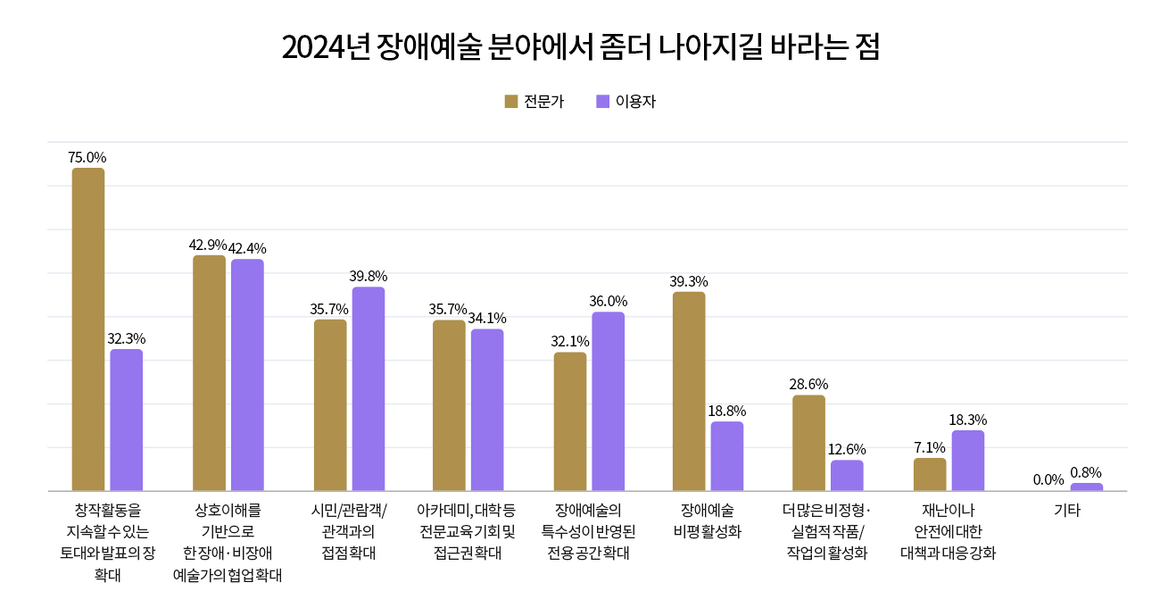 
                        
                        2024년 장애예술 분야에서 좀 더 나아지길 바라는 점		전문가	이용자
                        창작활동을 지속할 수 있는 토대와 발표의 장 확대		75.0%	32.3%
                        상호이해를 기반으로 한 장애·비장애 예술가의 협업 확대		42.9%	42.4%
                        시민/관람객/관객과의 접점 확대		35.7%	39.8%
                        아카데미, 대학 등 전문교육 기회 및 접근권 확대		35.7%	34.1%
                        장애예술의 특수성이 반영된 전용 공간 확대		32.1%	36.0%
                        장애예술 비평 활성화		39.3%	18.8%
                        더 많은 비정형·실험적 작품/작업의 활성화		28.6%	12.6%
                        재난이나 안전에 대한 대책과 대응 강화		7.1%	18.3%
                        기타		0.0%	0.8%

                        
                        
                        
                        