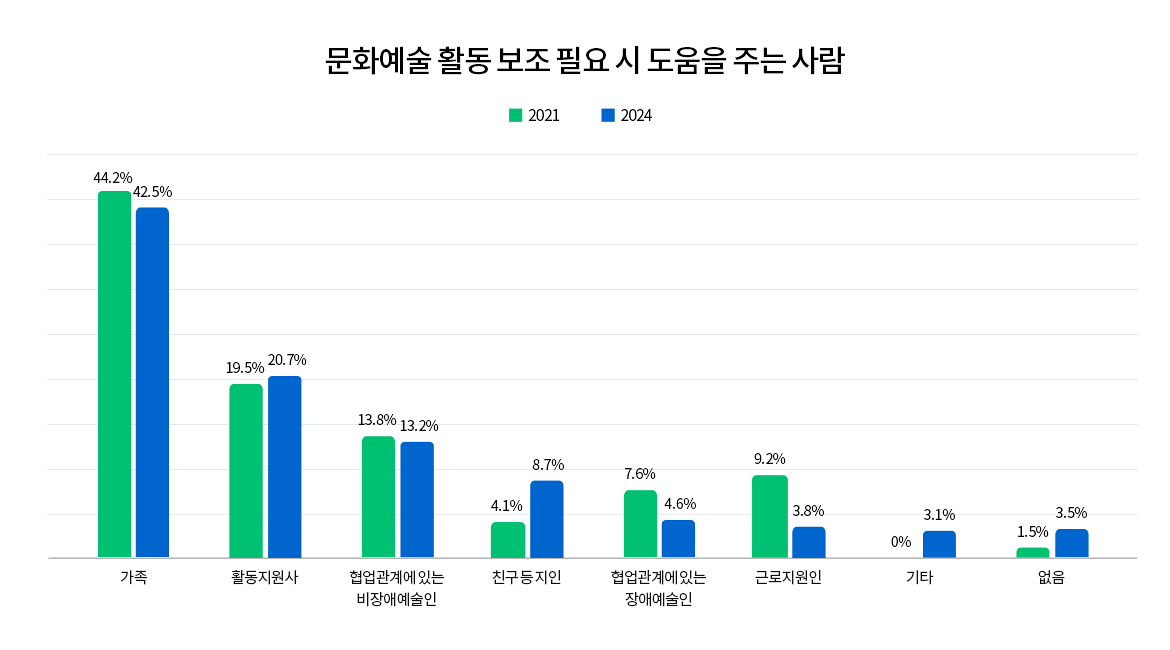 ‘문화예술 활동 보조 필요 시 도움을 주는 사람’의 2021년과 2024년 비교 그래프이다. 왼쪽부터 가족 44.2%, 42.5%, 활동지원사 19.5%, 20.7%, 협업 관계에 있는 비장애예술인 13.8%, 13.2%, 친구 등 지인 4.1%, 8.7%, 협업관계에 있는 장애예술인 7.6%, 4.6%, 근로지원인 9.2%, 3.8%, 기타 0.0%, 3.1%, 없음 1.5%, 3.5%이다.
문화예술 활동 보조 필요 시 도움을 주는 사람 (실태조사 보고서, p.102)