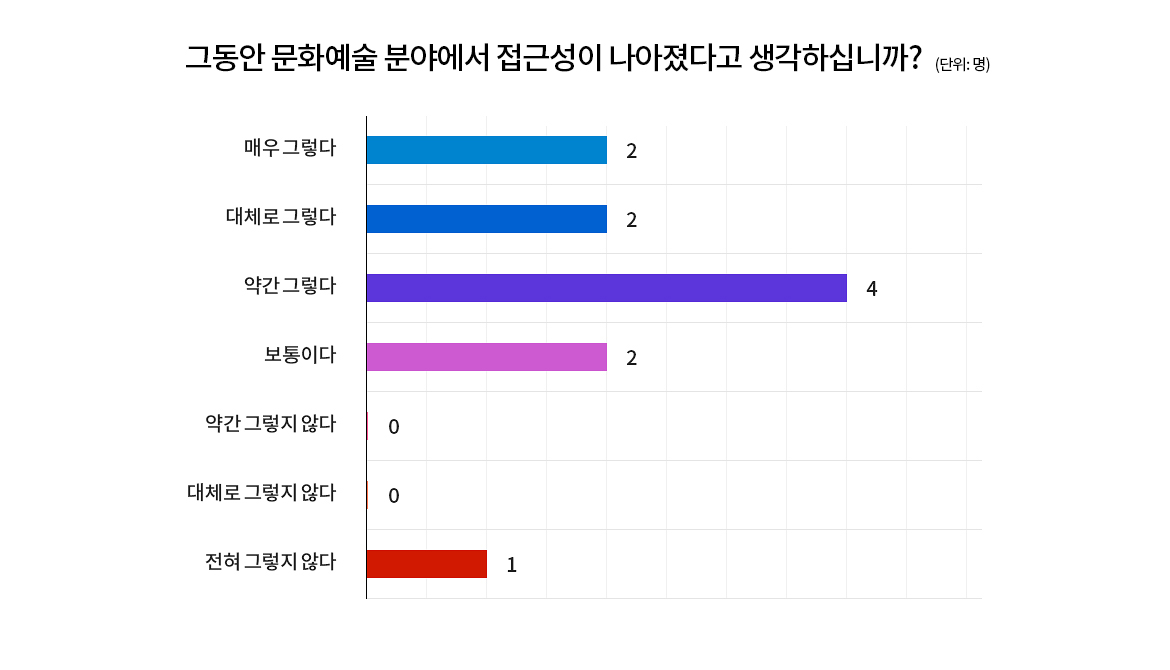 그동안 문화예술 분야에서 접근성이 나아졌다고 생각하십니까? (단위: 명)
 가로형 막대그래프에는 전혀 그렇지 않다 1명, 보통이다 2명, 약간 그렇다 4명, 대체로 그렇다 2명, 매우 그렇다 2명으로 표시되어 있다.