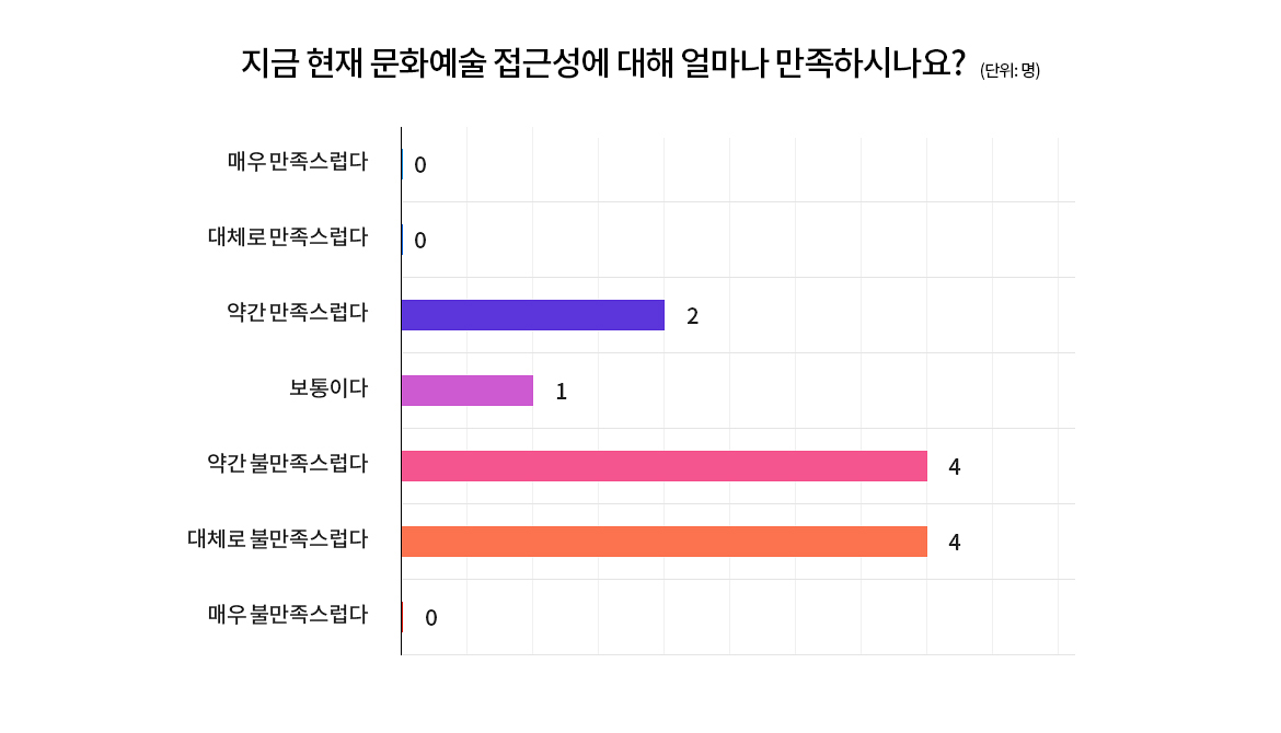 지금 현재 문화예술 접근성에 대해 얼마나 만족하시나요? (단위: 명)
 가로형 막대그래프에는 대체로 불만족스럽다 4명, 약간 불만족스럽다 4명, 보통이다 1명, 약간 만족스럽다 2명으로 표시되어 있다.