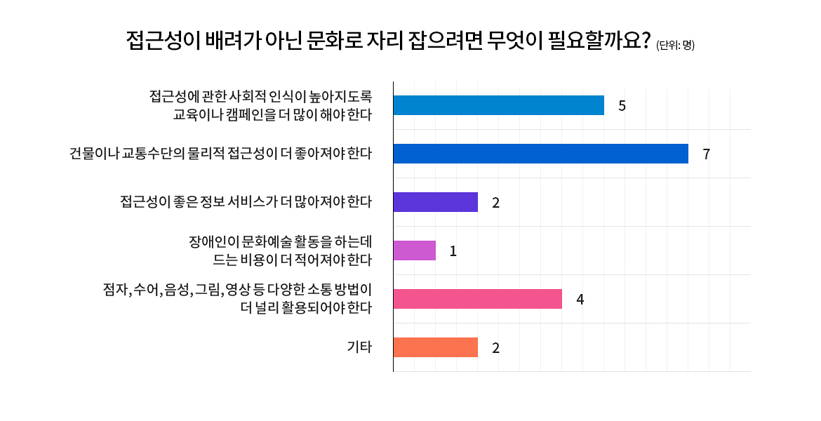 접근성이 배려가 아닌 문화로 자리 잡으려면 무엇이 필요할까요? (2개 선택 가능)
 가로형 막대그래프에는 “접근성에 관한 사회적 인식이 높아지도록 교육이나 캠페인을 더 많이 해야 한다.” 5명, “건물이나 교통수단의 물리적 접근성이 더 좋아져야 한다.” 7명, “접근성이 좋은 정보 서비스가 더 많아져야 한다.” 2명, “장애인이 문화예술 활동을 하는 데 드는 비용이 더 적어져야 한다.” 1명, “점자, 수어, 음성, 그림, 영상 등 다양한 소통 방법이 더 널리 활용되어야 한다.” 4명, 기타 2명으로 표시되어 있다.