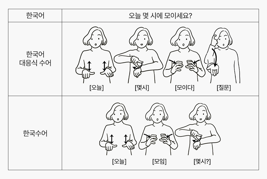 한국어 문장 ‘오늘 몇 시에 모이세요?’를 수어로 표현한 비교 그림이다. 위쪽에는 한국어 대응식 수어가 제시되어 있으며, 인물이 순서대로 ‘오늘’ ‘몇 시’ ‘모이다’ ‘질문’을 나타내는 손동작을 한다. 아래쪽에는 한국수어 표현이 제시되어 있고, 인물이 ‘오늘’ ‘모임’ ‘몇 시?’의 순서로 수어 동작을 한다.