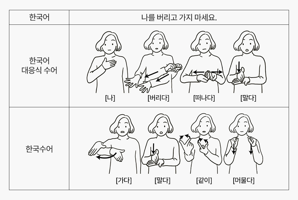 한국어 문장 ‘나를 버리고 가지 마세요.’를 수어로 표현한 비교 그림이다. 위쪽에는 한국어 대응식 수어가 제시되어 있으며, 인물이 순서대로 ‘나’ ‘버리다’ ‘떠나다’ ‘말다’를 나타내는 손동작을 한다. 아래쪽에는 한국수어 표현이 제시되어 있고, 인물이 ‘가다’ ‘말다’ ‘같이’ ‘머물다’의 순서로 수어 동작을 한다.