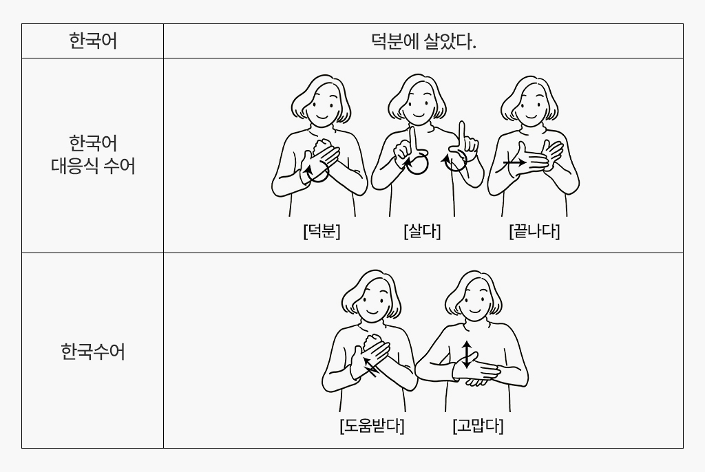 한국어 문장 ‘덕분에 살았다.“를 수어로 표현한 비교 그림이다. 위쪽에는 한국어 대응식 수어가 제시되어 있으며, 인물이 순서대로 ‘덕분’ ‘살다’ ‘끝나다’를 나타내는 손동작을 한다. 아래쪽에는 한국수어 표현이 제시되어 있고, 인물이 ‘도움받다’ ‘고맙다’의 순서로 수어 동작을 한다.