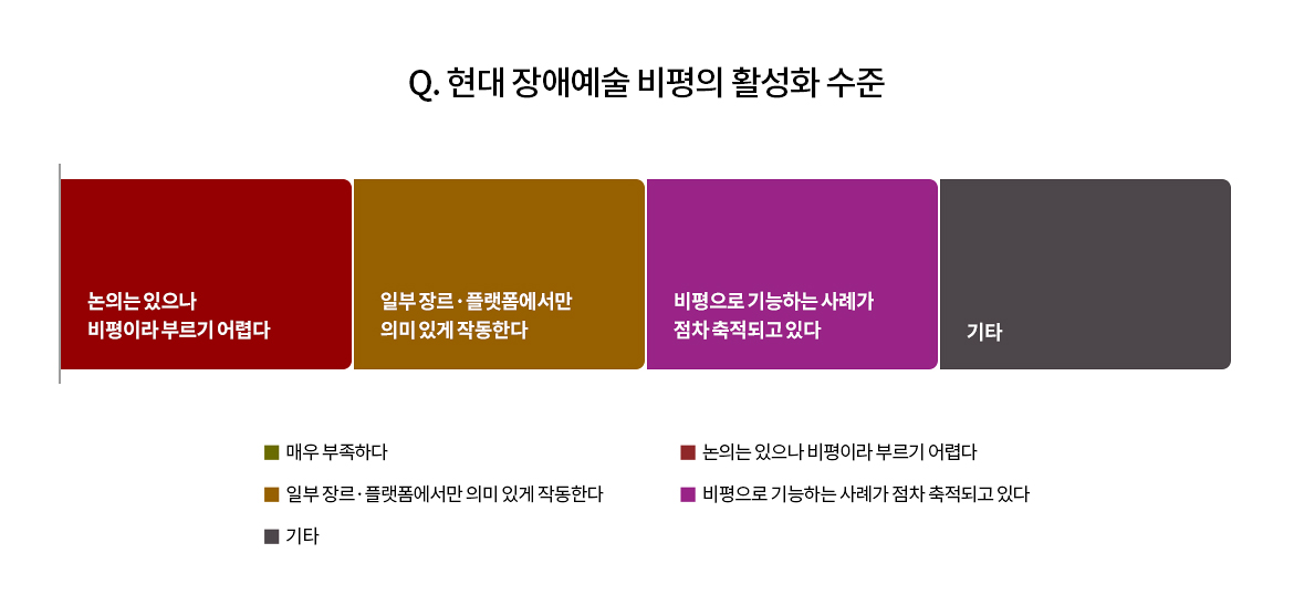 Q. 현재 장애예술 비평의 활성화 수준
논의는 있으나 비평이라 부르기 어렵다
일부 장르·플랫폼에서만 의미 있게 작동한다
비평으로 기능하는 사례가 점차 축적되고 있다
기타
매우 부족하다
일부 장르·플랫폼에서만 의미 있게 작동한다
기타
논의는 있으나 비평이라 부르기 어렵다
비평으로 기능하는 사례가 점차 축적되고 있다