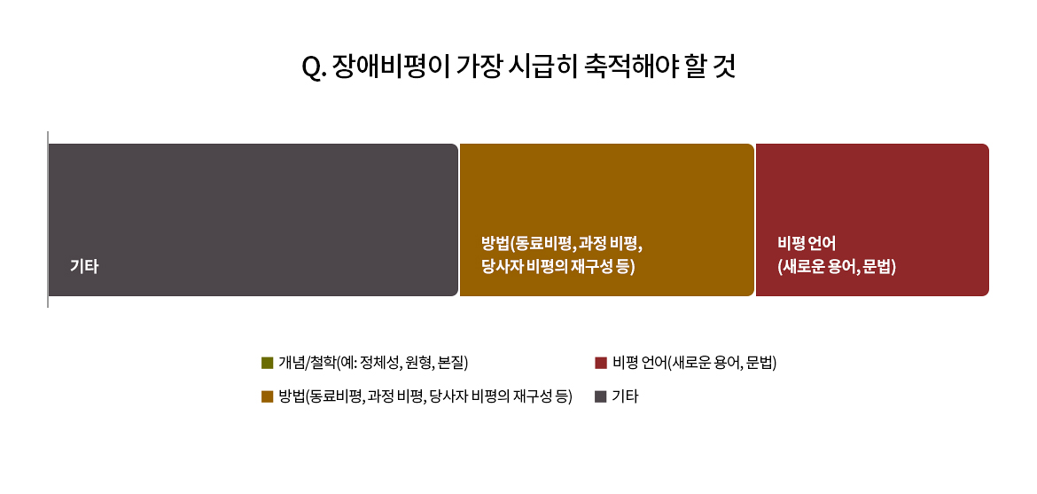 Q. 장애예술 비평이 가장 시급히 축적해야 할 것
기타
방법(동료비평, 과정 비평, 당사자 비평의 재구성 등)
비평 언어(새로운 용어, 문법)
개념/철학(예: 정체성, 원형, 본질)
비평 언어(새로운 용어, 문법)
방법(동료비평, 과정 비평, 당사자 비평의 재구성 등)
기타