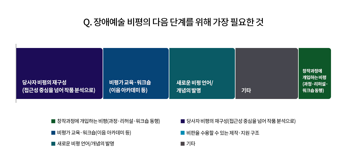 
					Q. 장애예술 비평의 다음 단계를 위해 가장 필요한 것
당사자 비평의 재구성(접근성 중심을 넘어 작품 분석으로)
비평가 교육·워크숍(이음 아카데미 등)
새로운 비평 언어/개념의 발명
기타
창작과정에 개입하는 비평(과정·리허설·워크숍 동행)

창작과정에 개입하는 비평(과정·리허설·워크숍 동행)
당사자 비평의 재구성(접근성 중심을 넘어 작품 분석으로)
비평가 교육·워크숍(이음 아카데미 등)
비판을 수용할 수 있는 제작·지원 구조
새로운 비평 언어/개념의 발명
기타