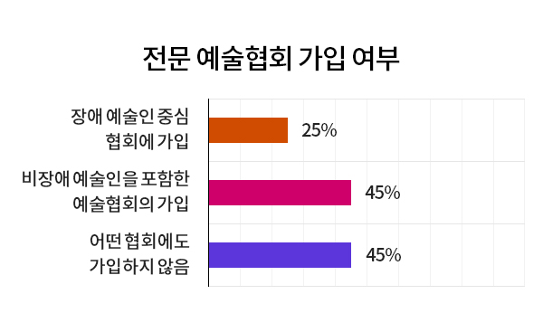 전문 예술협회 가입 여부 질문 결과 가로막대 그래프. 장애예술인 중심 협회에 가입 25%, 비장애 예술인을 포함한 예술협회에 가입 45%, 어떤 협회에도 가입하지 않음 45%.
