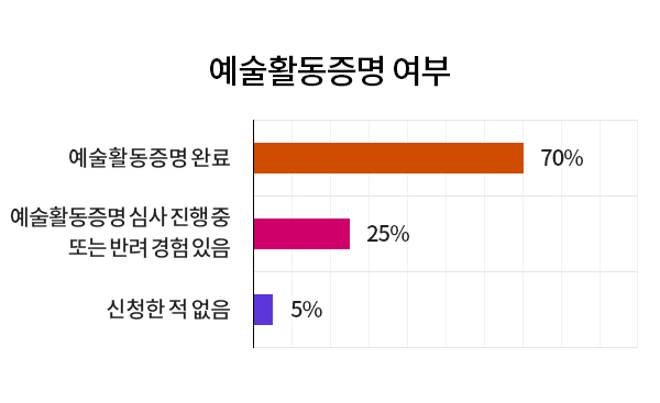 예술활동증명 여부 질문 결과 가로막대 그래프. 예술활동증명 완료 70%, 예술활동증명 심사 진행 중 또는 반려 경험 있음 25%, 신청한 적 없음 5%. 
