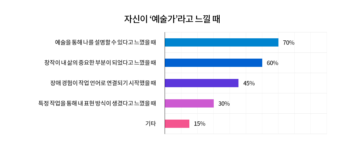 그림3: 자신이 ‘예술가’라고 느낄 때 결과 가로막대 그래프. “예술을 통해 나를 설명할 수 있다고 느꼈을 때” 70%, “창작이 내 삶의 중요한 부분이 되었다고 느꼈을 때” 60%, “장애 경험이 작업 언어로 연결되기 시작했을 때” 45%, “특정 작업을 통해 내 표현 방식이 생겼다고 느꼈을 때” 30%, “기타” 15%