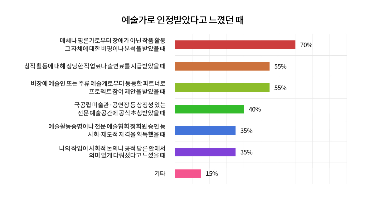 그림4: 예술가로 인정받았다고 느꼈던 때 결과 가로막대 그래프. “매체나 평론가로부터 장애가 아닌 작품 활동 그 자체에 대한 비평이나 분석을 받았을 때” 70%, “창작 활동에 대해 정당한 작업료나 출연료를 지급받았을 때” 55%, “비장애 예술인 또는 주류 예술계로부터 동등한 파트너로서 프로젝트 참여 제안을 받았을 때” 55%, “국공립 미술관·공연장 등 상징성 있는 전문 예술공간에 공식 초청받았을 때” 40%, 예술활동증명이나 전문 예술협회 정회원 승인 등 사회-제도적 자격을 획득했을 때“ 35%, ”나의 작업이 사회적 논의나 공적 담론 안에서 의미 있게 다뤄졌다고 느꼈을 때“ 35%, ”기타“ 15%.