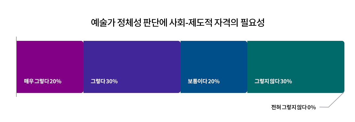 가로 100% 막대형 그래프. 매우 그렇다 20%, 그렇다 30%, 보통이다 20%, 그렇지 않다 30%, 전혀 그렇지 않다 0% 