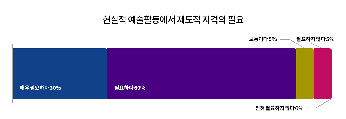 현실적 예술활동에서 제도적 자격이 얼마나 필요하다고 느끼는지 질문 결과 가로 100% 막대형 그래프. 매우 필요하다 30%, 필요하다 60%, 보통이다 5%, 필요하지 않다 5%, 전혀 필요하지 않다 0% 