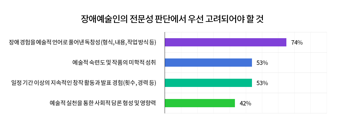 장애예술인의 전문성 판단에서 우선 고려되어야 할 것 질문 결과 가로형 그래프. “장애 경험을 예술적 언어로 풀어낸 독창성(형식, 내용, 작업 방식 등)” 74%, “예술적 숙련도 및 작품의 미학적 성취” 53%, “일정 기간 이상의 지속적인 창작 활동과 발표 경험(횟수, 경력 등)” 53%, “예술적 실천을 통한 사회적 담론 형성 및 영향력” 42%