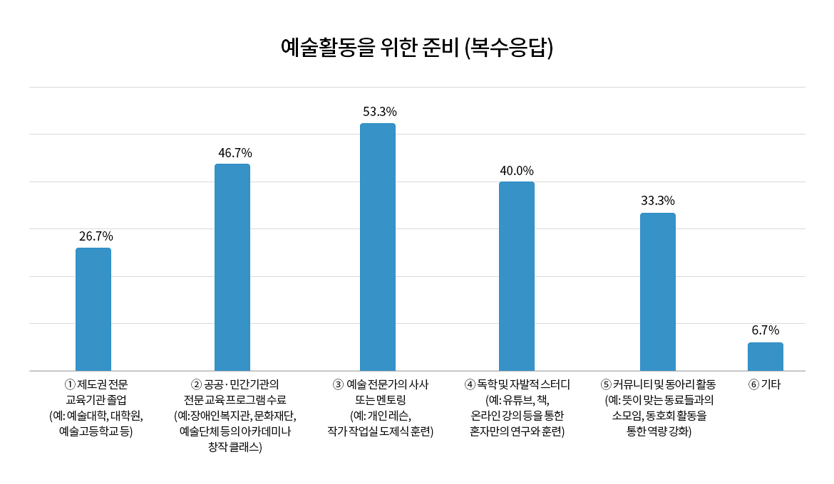 설문 결과 그래프. 예술활동을 위한 준비(복수응답)
① 제도권 전문 교육기관 졸업 (예: 예술대학, 대학원, 예술고등학교 등) 26.7%
② 공공·민간 기관의 전문 교육 프로그램 수료 (예: 장애인복지관, 문화재단, 예술단체 등의 아카데미나 창작 클래스) 46.7%
③ 예술 전문가의 사사 또는 멘토링 (예: 개인 레슨, 작가 작업실 도제식 훈련 등) 53.3%
④ 독학 및 자발적 스터디 (예: 유튜브, 책, 온라인 강의 등을 통한 혼자만의 연구와 훈련) 40.0%
⑤ 커뮤니티 및 동아리 활동 (예: 뜻이 맞는 동료들과의 소모임, 동호회 활동을 통한 역량 강화) 33.3%
기타 6.7%
