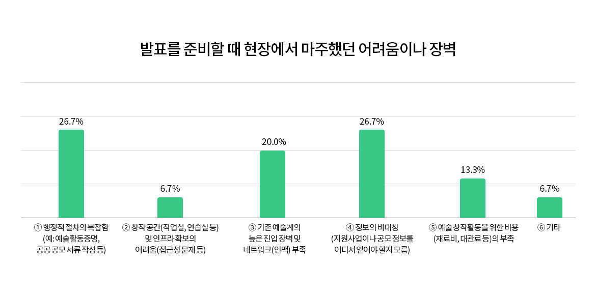 설문 결과 그래프. 발표를 준비할 때 현장에서 마주했던 어려움이나 장벽
① 행정적 절차의 복잡함(예: 예술활동증명, 공공 공모 서류 작성 등) 26.7%
② 창작 공간(작업실, 연습실 등) 및 인프라 확보의 어려움(접근성 문제 등) 6.7%
③ 기존 예술계의 높은 진입 장벽 및 네트워크(인맥) 부족 20.0%
④ 정보의 비대칭(지원사업이나 공모 정보를 어디서 얻어야 할지 모름) 26.7%
⑤ 예술 창작활동을 위한 비용(재료비, 대관료 등)의 부족 13.3%
기타 6.7%