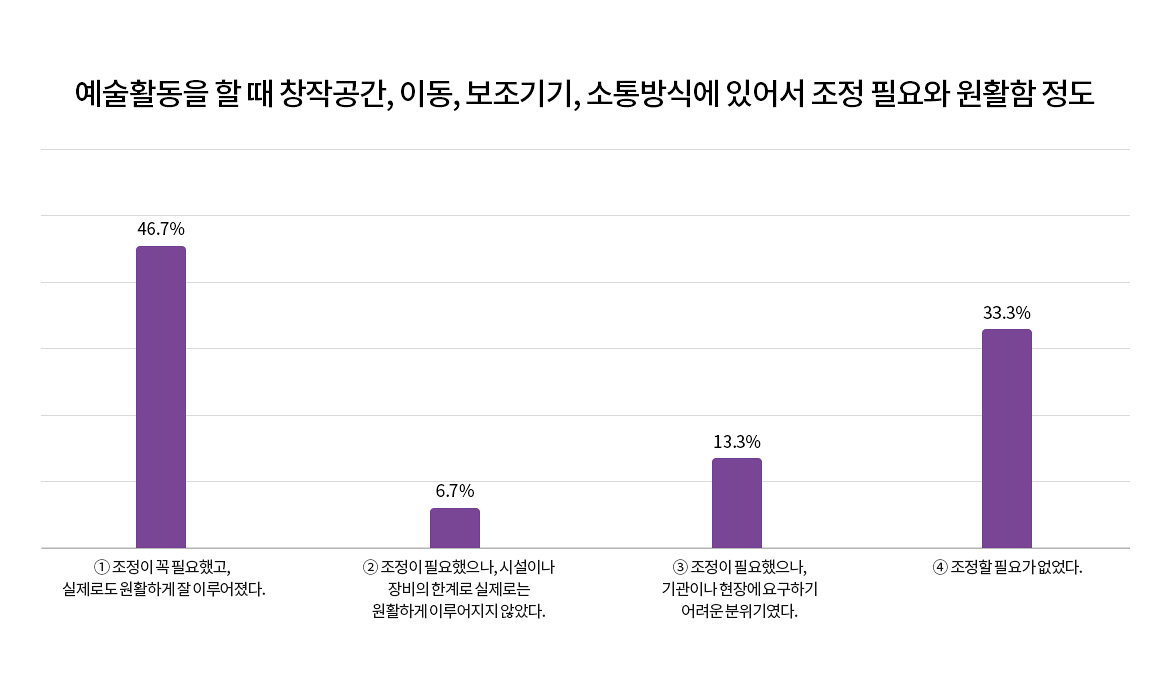 설문 결과 그래프. 예술활동을 할 때 창작공간, 이동, 보조기기, 소통방식에 있어서 조정 필요와 원활함 정도
① 조정이 꼭 필요했고, 실제로도 원활하게 잘 이루어졌다. 46.7%
② 조정이 필요했으나, 시설이나 장비의 한계로 실제로는 원활하게 이루어지지 않았다. 6.7%
③ 조정이 필요했으나, 기관이나 현장에 요구하기 어려운 분위기였다. 13.3%
④ 조정할 필요가 없었다. 33.3%
