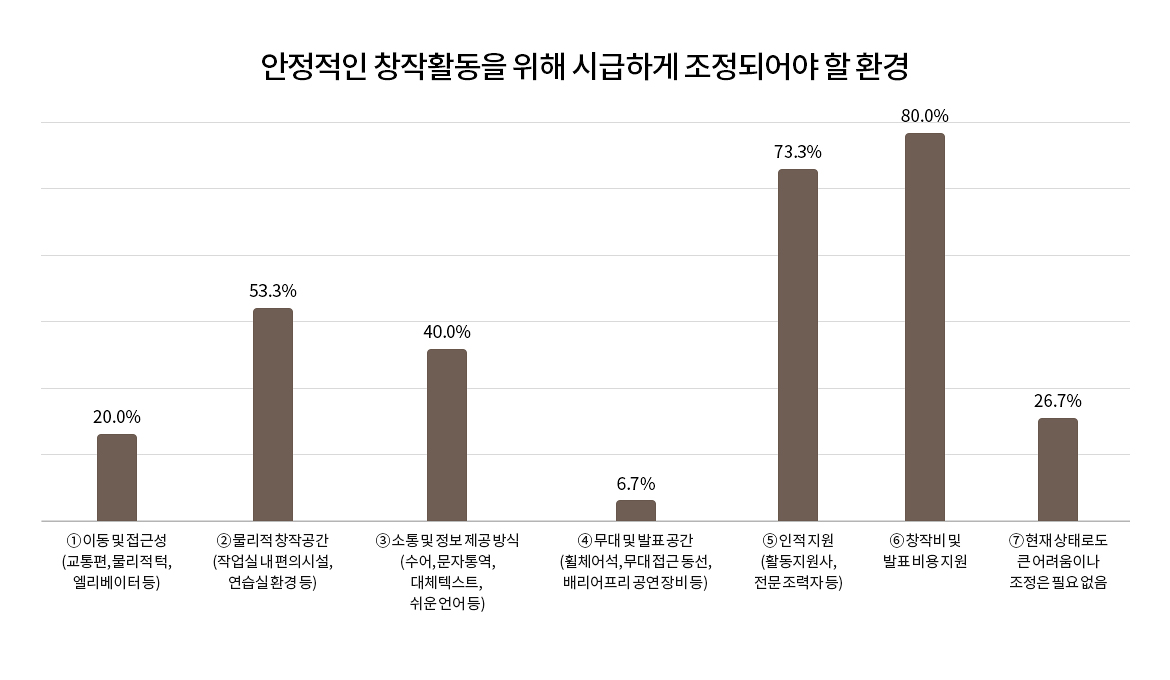 설문 결과 그래프. 안정적인 창작활동을 위해 시급하게 조정되어야 할 환경
① 이동 및 접근성 (교통편, 물리적 턱, 엘리베이터 등) 20.0%
② 물리적 창작공간 (작업실 내 편의시설, 연습실 환경 등) 53.3%
③ 소통 및 정보 제공 방식 (수어, 문자통역, 대체텍스트, 쉬운 언어 등) 40.0%
④ 무대 및 발표 공간 (휠체어석, 무대 접근 동선, 배리어프리 공연 장비 등) 6.7%
⑤ 인적 지원 (활동지원사, 전문 조력자 등) 73.3%
⑥ 창작비 및 발표 비용 지원 80.0%
⑦ 현재 상태로도 큰 어려움이나 조정은 필요 없음 26.7%