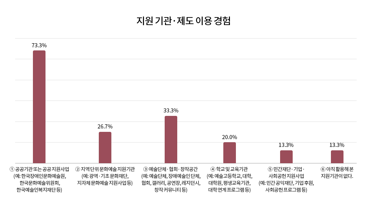 설문 결과 그래프. 지원 기관·제도 이용 경험
① 공공기관 또는 공공 지원사업 (예: 한국장애인문화예술원, 한국문화예술위원회, 한국예술인복지재단 등) 73.3%
② 지역 단위 문화예술 지원기관 (예: 광역·기초 문화재단, 지자체 문화예술 지원사업 등) 26.7%
③ 예술단체·협회·창작공간 (예: 예술단체, 장애예술인 단체, 협회, 갤러리, 공연장, 레지던시, 창작 커뮤니티 등) 33.3%
④ 학교 및 교육기관 (예: 예술고등학교, 대학, 대학원, 평생교육기관, 대학 연계 프로그램 등) 20.0%
⑤ 민간재단·기업·사회공헌 지원사업 (예: 민간 공익재단, 기업 후원, 사회공헌 프로그램 등) 13.3%
⑥ 아직 활용해 본 지원기관이 없다. 13.3%