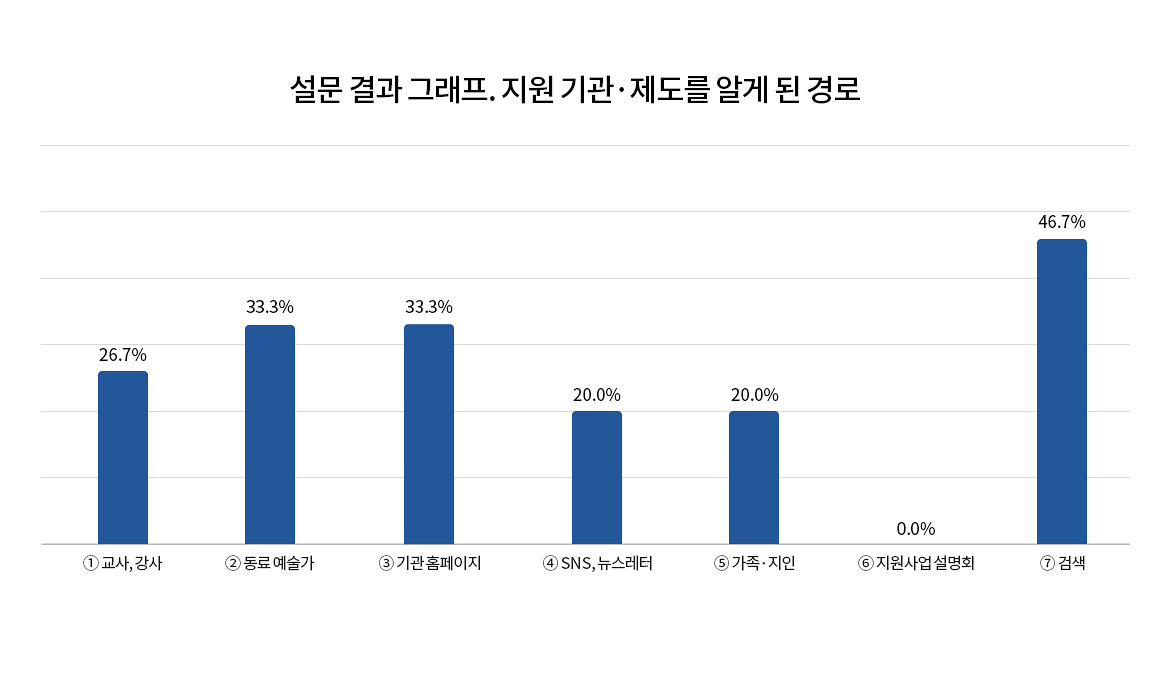 설문 결과 그래프. 지원 기관·제도를 알게 된 경로
① 교사, 강사 26.7%
② 동료 예술가 33.3%
③ 기관 홈페이지 33.3%
④ SNS, 뉴스레터 20.0%
⑤ 가족·지인 20.0%
⑥ 지원사업 설명회 0.0%
⑦ 검색 46.7%