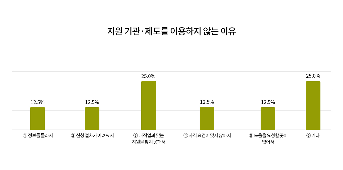 설문 결과 그래프. 지원 기관·제도를 이용하지 않는 이유
① 정보를 몰라서 12.5%
② 신청 절차가 어려워서 12.5%
③ 내 작업과 맞는 지원을 찾지 못해서 25.0%
④ 자격 요건이 맞지 않아서 12.5%
⑤ 도움을 요청할 곳이 없어서 12.5%
⑥ 기타 25.0%