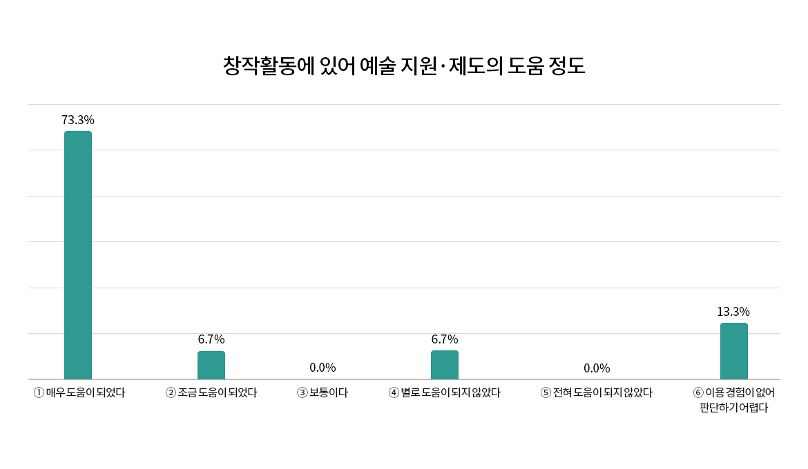 설문 결과 그래프. 창작활동에 있어 예술 지원·제도의 도움 정도
① 매우 도움이 되었다 73.3%
② 조금 도움이 되었다 6.7%
③ 보통이다 0.0%
④ 별로 도움이 되지 않았다 6.7%
⑤ 전혀 도움이 되지 않았다 0.0%
⑥ 이용 경험이 없어 판단하기 어렵다 13.3%