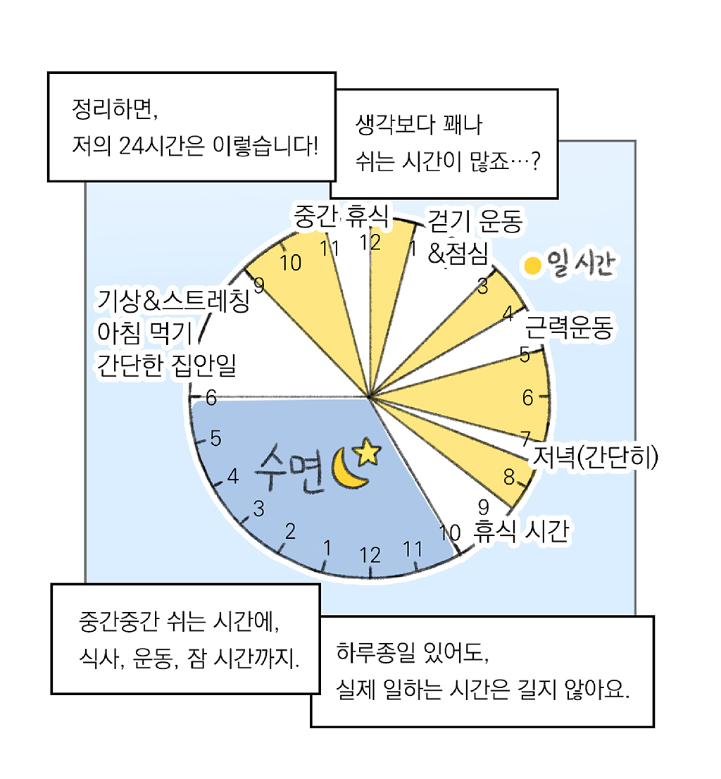 정리하면, 저의 24시간은 이렇습니다!

6시 기상&스트레칭, 아침 먹기, 간단한 집안일
9시~11시 일하는 시간
11시~12시 중간 휴식
12시~1시 일하는 시간
1시~3시 걷기 운동&점심
3시~4시 일하는 시간
4시~5시 근력운동
5시~7시 일하는 시간
7시~7시 30분 저녁(간단히)
7시 30분~8시 30분 일하는 시간
8시 30분~10시 휴식시간
10시~6시 수면

생각보다 꽤나 쉬는 시간이 많죠…?

중간중간 쉬는 시간에, 식사, 운동, 잠 시간까지.

하루종일 있어도, 실제 일하는 시간은 길지 않아요.

그림설명: 원형 계획표에는 1시부터 12시까지 숫자가 두 번 반복되고, 일정이 적혀 있다. 